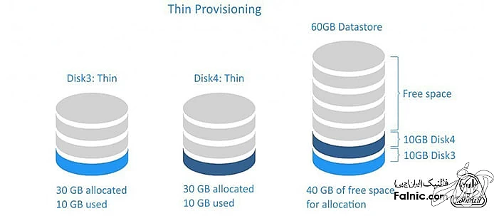 Thin provisioning چیست؟ Thin provisioning چیست؟